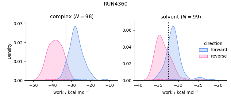work distributions