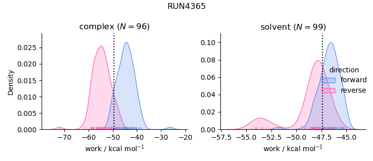 work distributions
