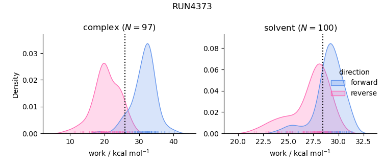 work distributions