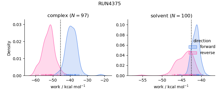 work distributions