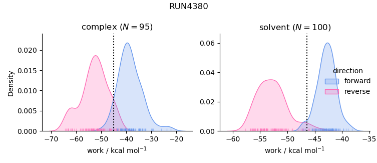 work distributions