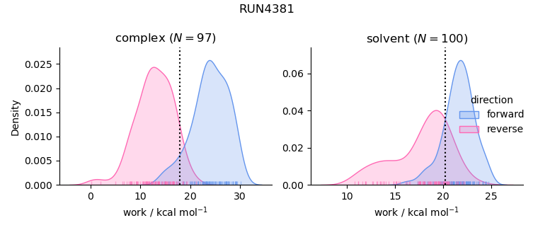 work distributions