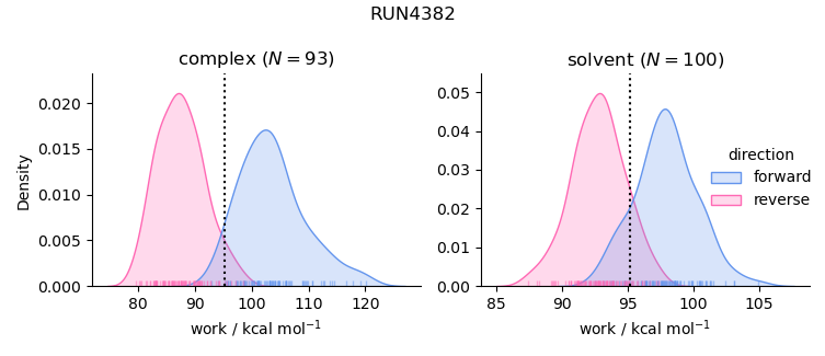 work distributions