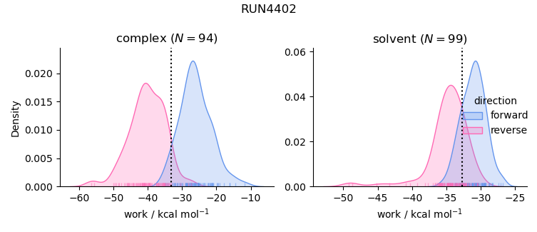work distributions