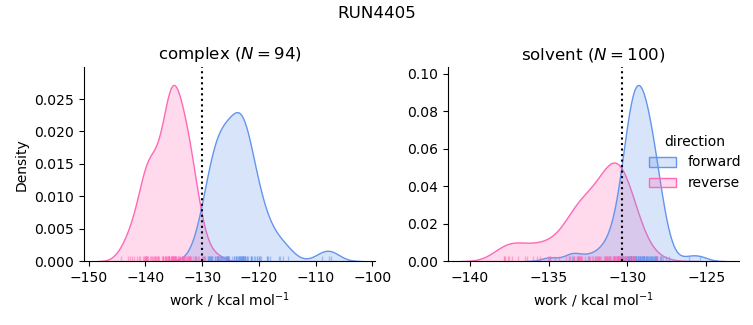 work distributions