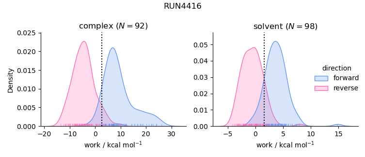 work distributions
