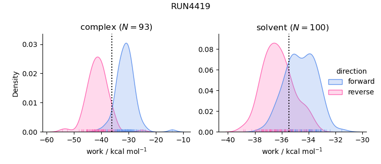 work distributions