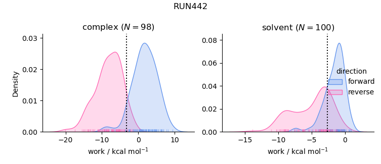 work distributions