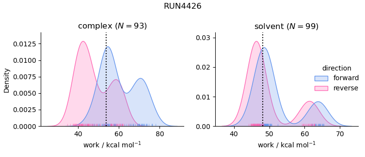 work distributions