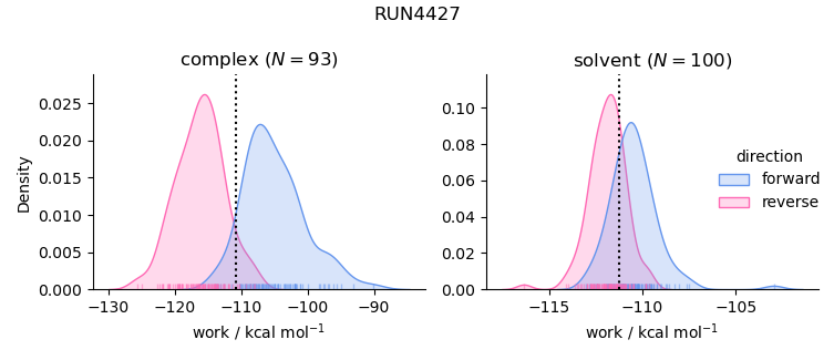 work distributions