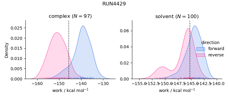 work distributions