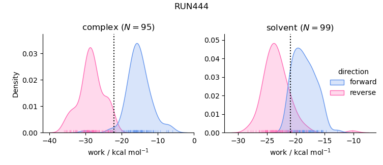 work distributions
