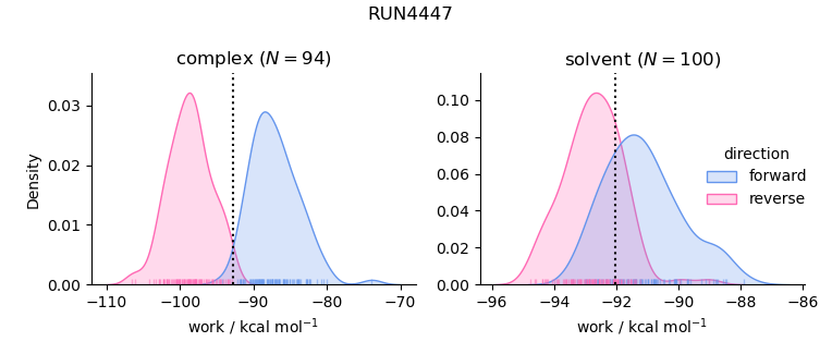 work distributions