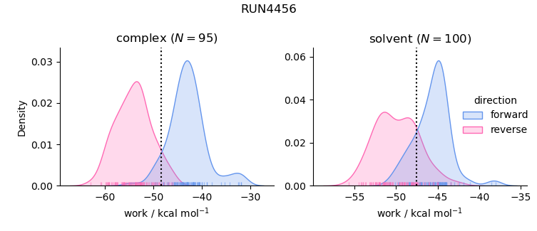 work distributions