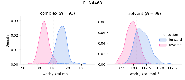 work distributions