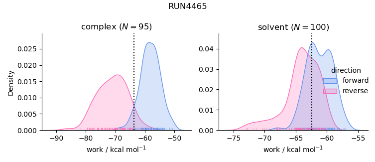 work distributions