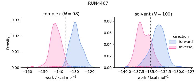 work distributions