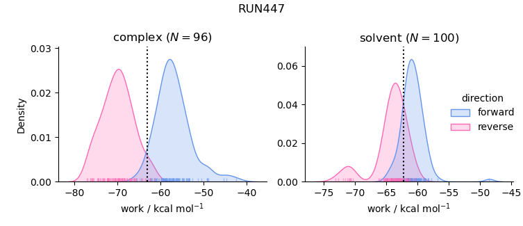 work distributions