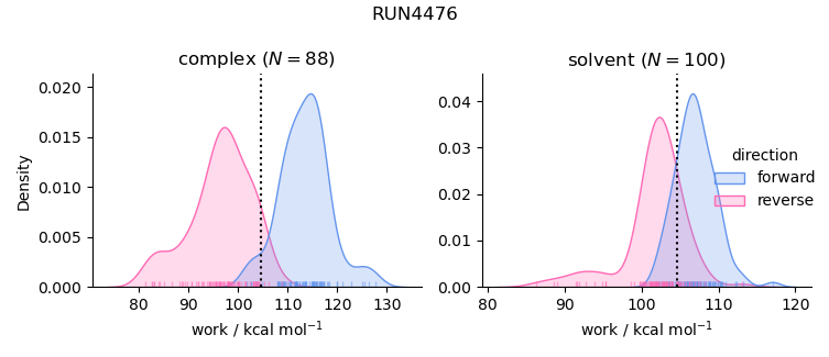 work distributions