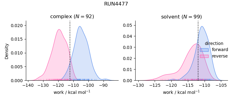 work distributions