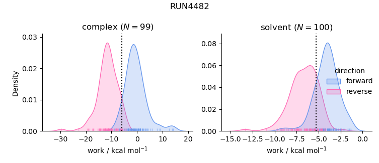 work distributions