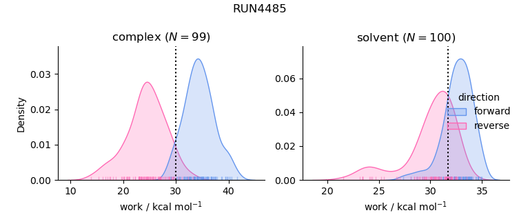 work distributions