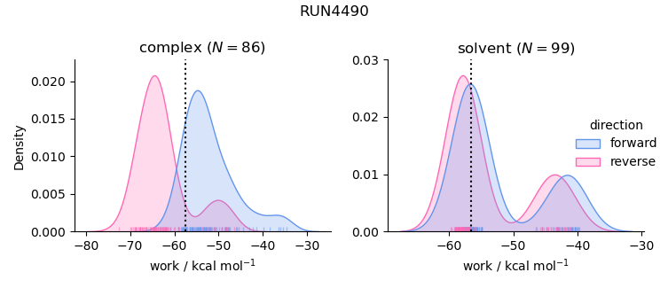 work distributions