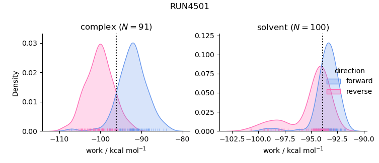 work distributions