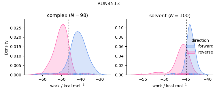 work distributions