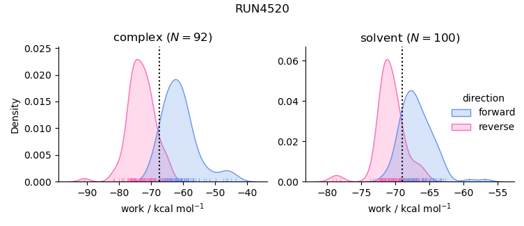 work distributions