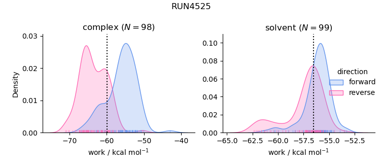 work distributions
