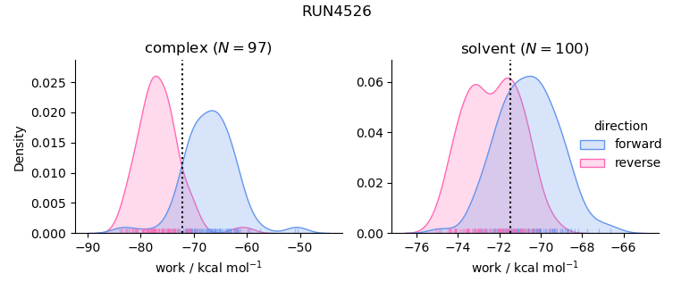 work distributions