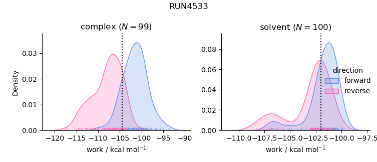 work distributions