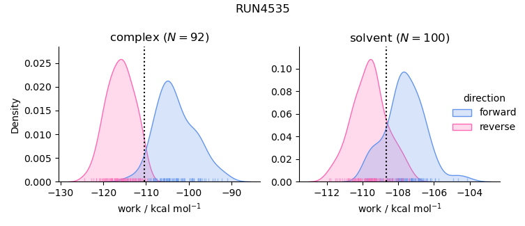 work distributions