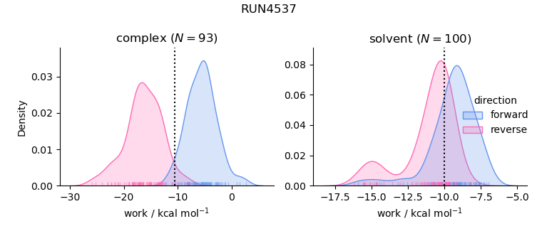 work distributions