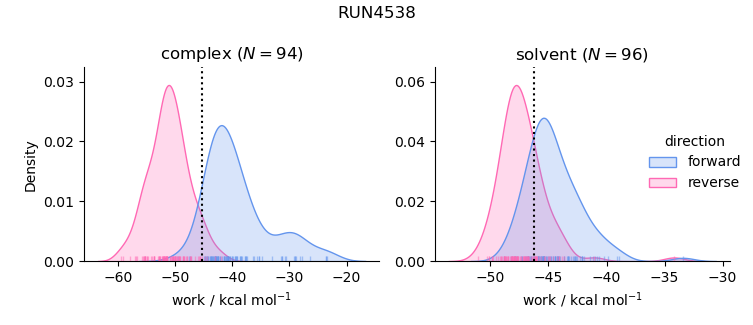 work distributions