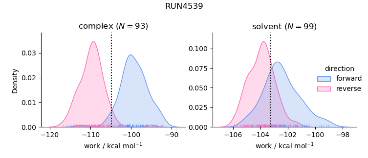 work distributions