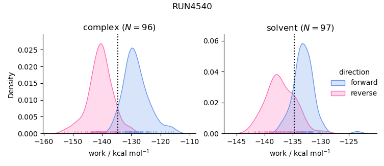 work distributions