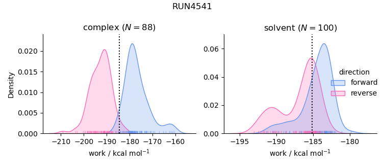 work distributions