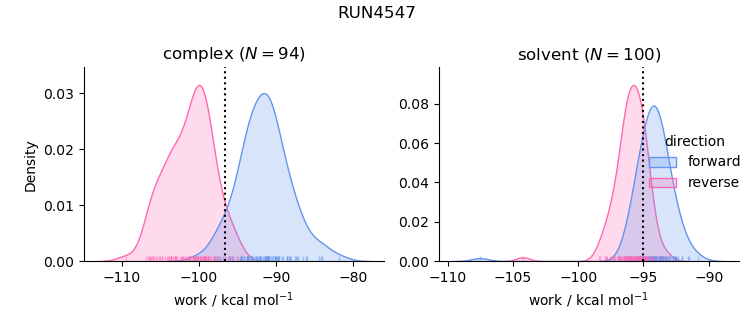 work distributions