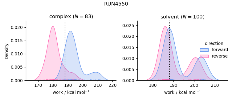 work distributions