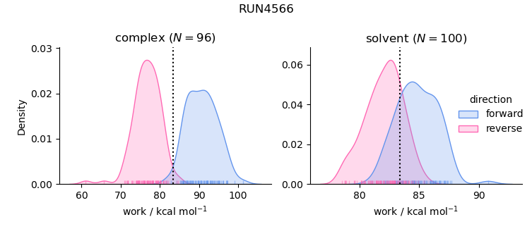 work distributions