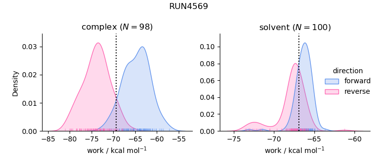 work distributions