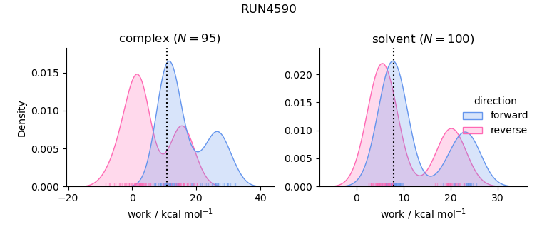 work distributions