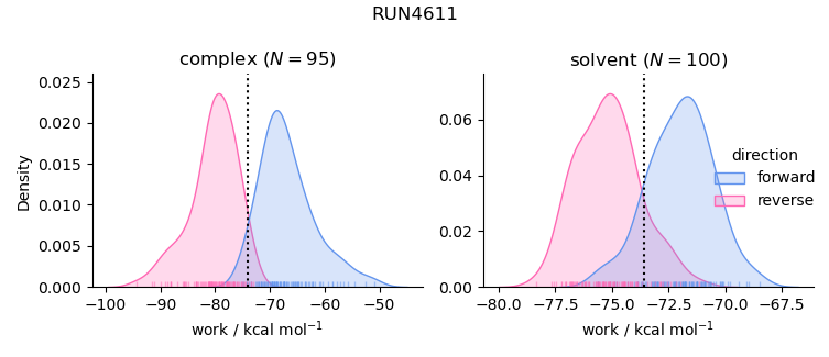 work distributions