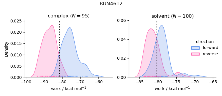 work distributions