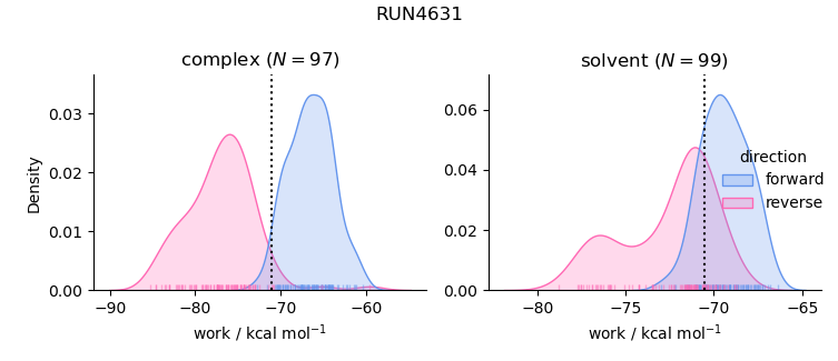 work distributions