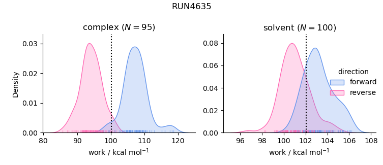 work distributions