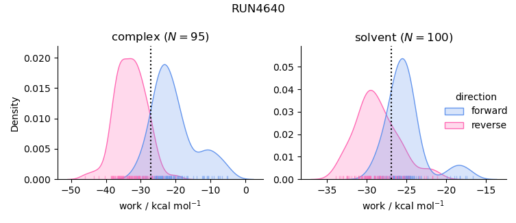 work distributions