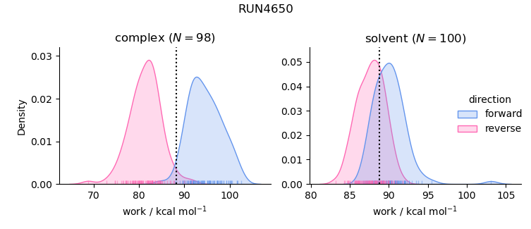 work distributions